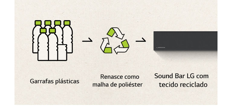 Há um pictograma de garrafas plásticas; uma seta para a direita; um símbolo de reciclagem; outra seta para a direita; e a extremidade esquerda de uma sound bar.