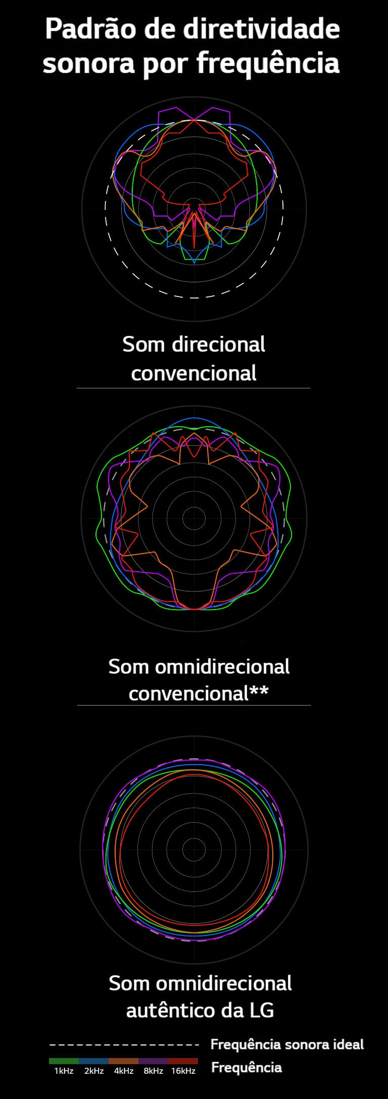 Imagem mostrando um comparativo dos comprimentos de onda do som direcional convencional e do som omnidirecional convencional com os comprimentos de onda do som omnidirecional autêntico da LG.