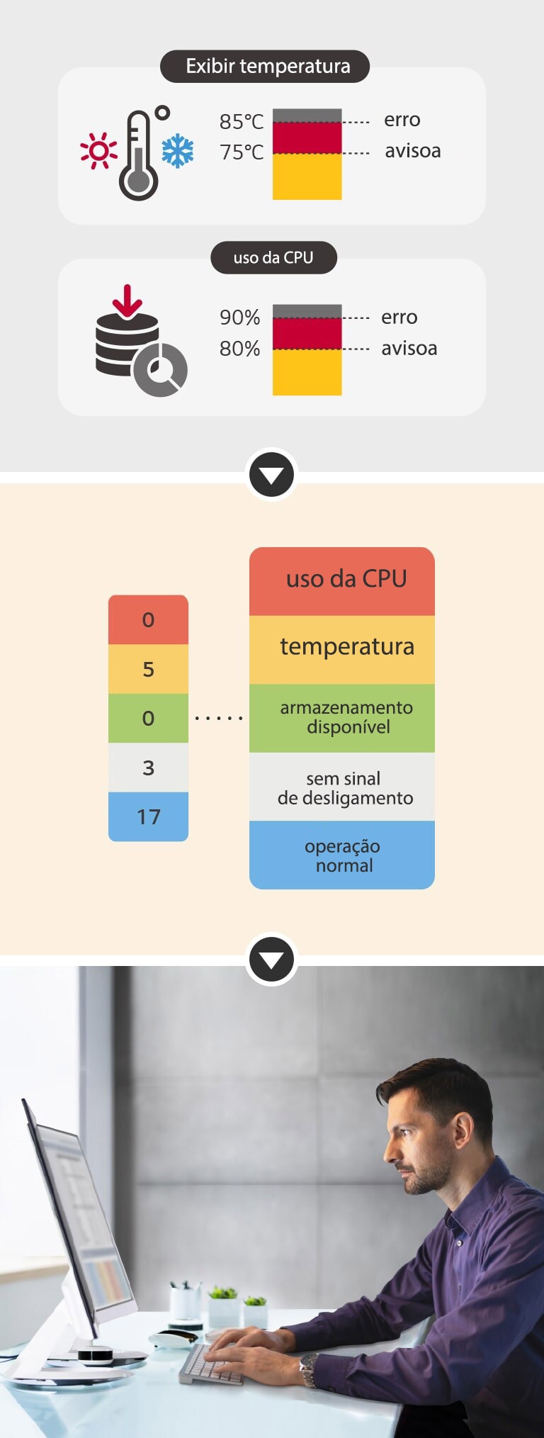 O usuário pode definir um limite para receber um sinal de aviso/erro para oito categorias: temperatura da tela, uso da CPU, etc. O status atual do problema é facilmente indicado em categorias, possibilitando respostas rápidas em tempo real. Problemas podem ser gerenciados remotamente com uma solução LG ConnectedCare DMS.