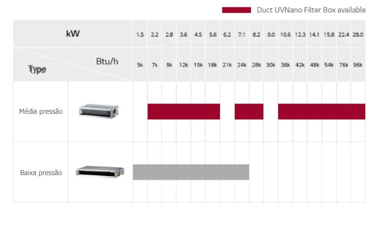 O gráfico da linha de produtos LG VRF Duto inclui estática média, alta e baixa, nome detalhado do modelo e usRT.