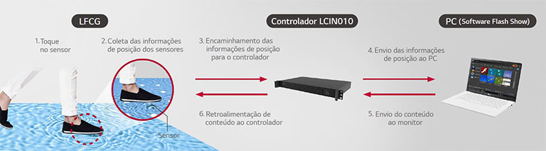 Quando o sensor do LFCG é tocado, informações de posição são coletadas e encaminhadas ao controlador LCIN010. Quando o controlador envia as informações de posição ao PC, o PC realimenta conteúdo no controlador, e o controlador envia o conteúdo ao monitor.