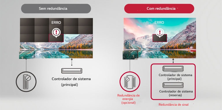 No caso “sem redundância”, outros módulos além do afetado também se apagam; no caso “com redundância”, o erro se evidencia apenas no módulo apagado.
