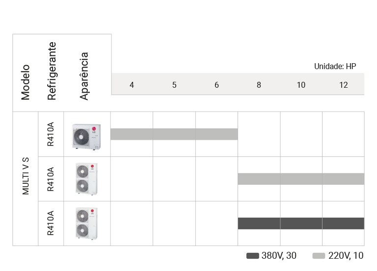  O gráfico da linha LG Multi V S inclui um modelo R32 e três modelos R410A, detalhando recursos, refrigerante, aparência e potência.