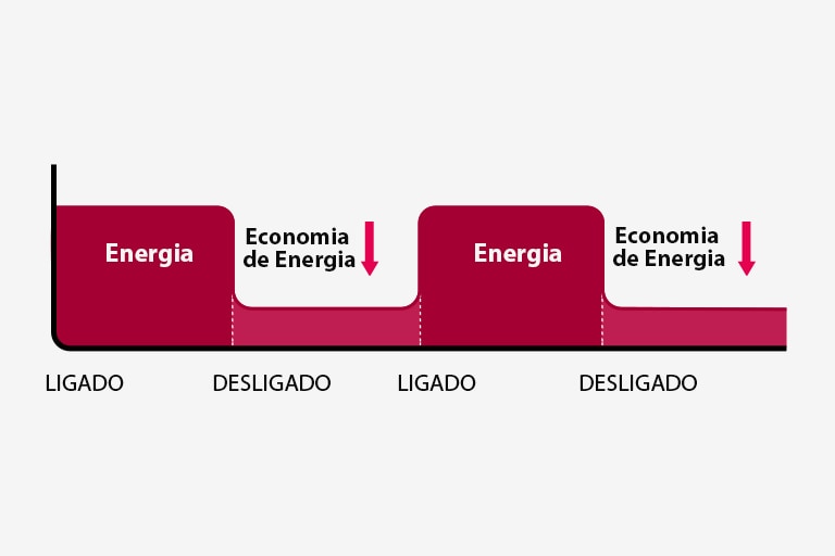 O gráfico bidimensional sugere quedas no consumo de energia quando o movimento humano está ausente.