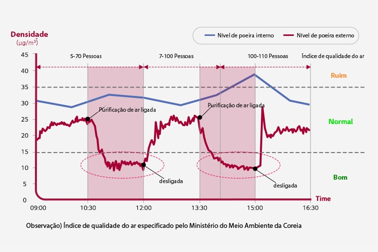 O gráfico mostra os níveis de poeira caindo quando o modo de purificação de ar está ativado e aumentando inversamente quando o modo de purificação de ar está desligado.