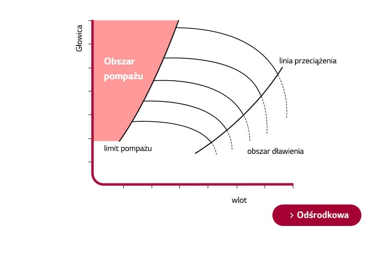 Gráfico curvo de análise de sobretensão.