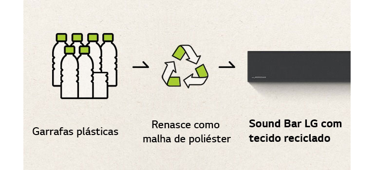 Há um pictograma de garrafas plásticas; uma seta para a direita; um símbolo de reciclagem; outra seta para a direita; e a extremidade esquerda de uma sound bar.