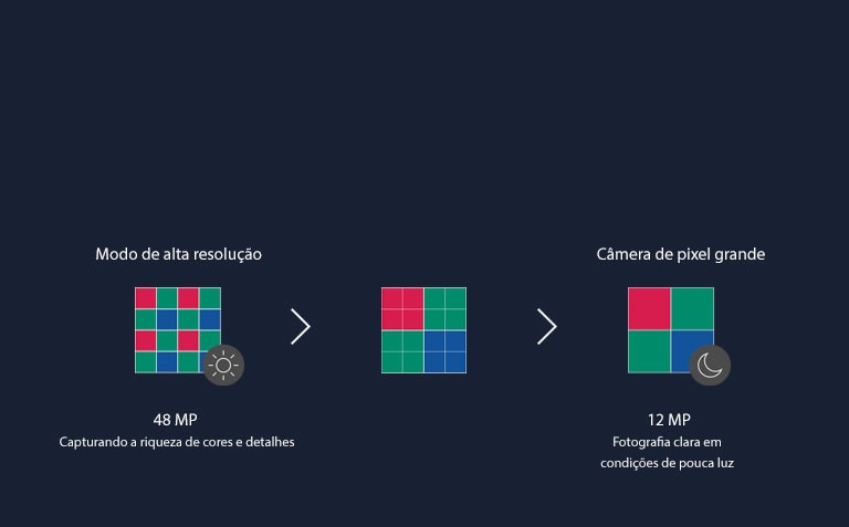 Diagrama mostrando as etapas nas quais 16 pixels da câmera se fundem em quatro