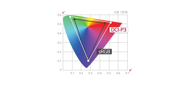DCI-P3 95% com Mais de 1 Bilhão de Cores<br>1