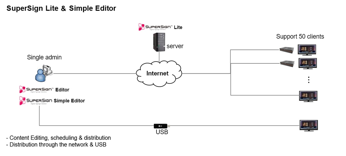 The image of LG software structure about SuperSign Lite and Simple Editor