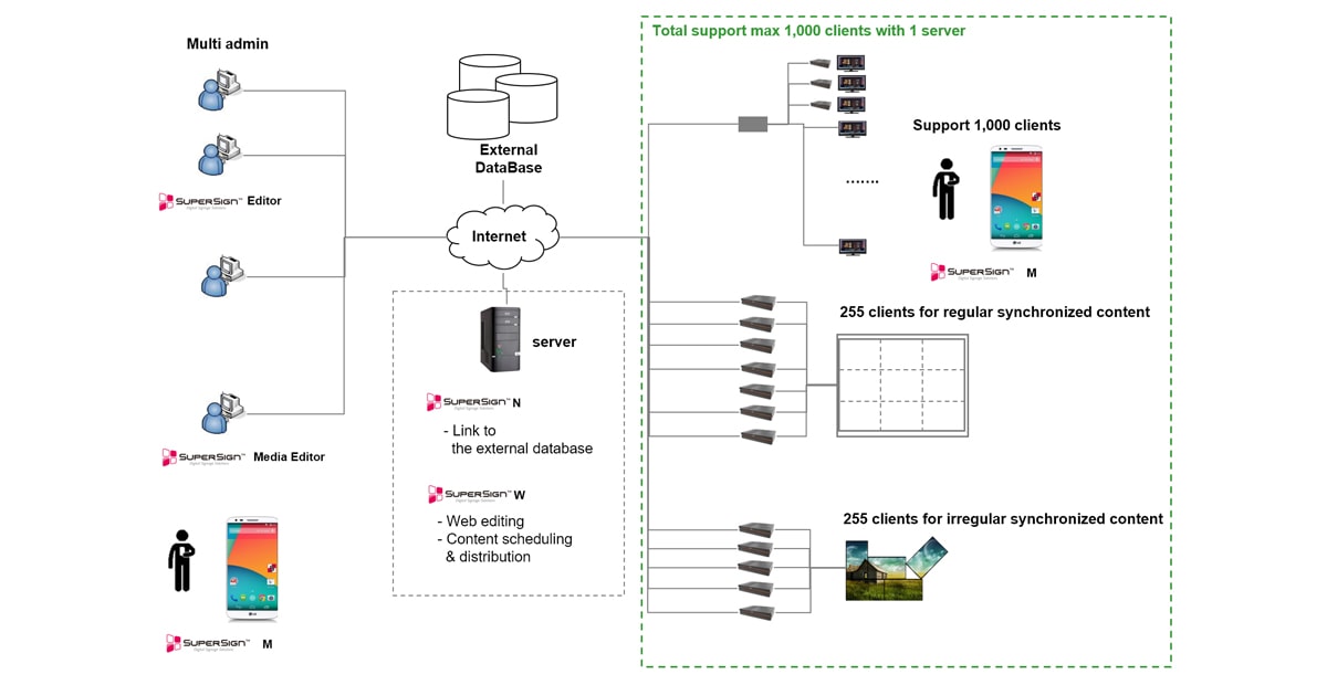 The image of LG software structure – Licensed version