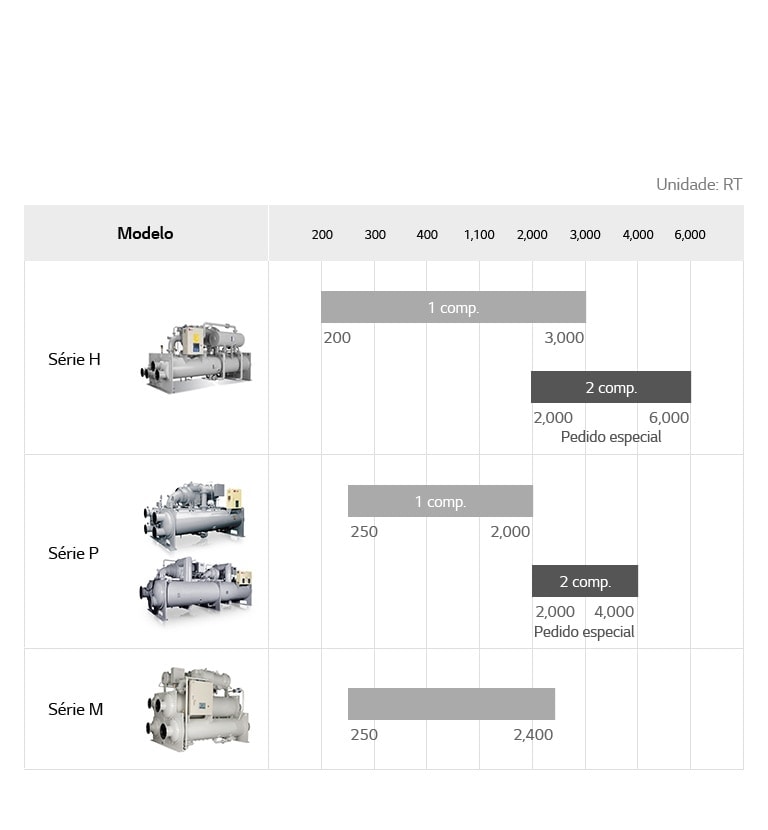 O gráfico de linhas do LG Chiller Centrífugo inclui um chiller convencional e dois chillers da série P, detalhando o nome do modelo e usRT.