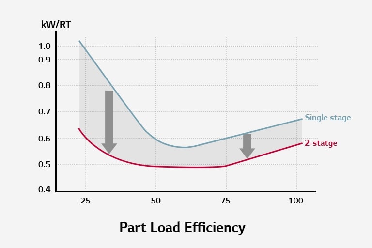 O gráfico representa a eficiência de carga parcial no eixo x e kW/Rt no eixo y. A linha vermelha de dois estágios mostra menor consumo de energia do que a azul de estágio único.