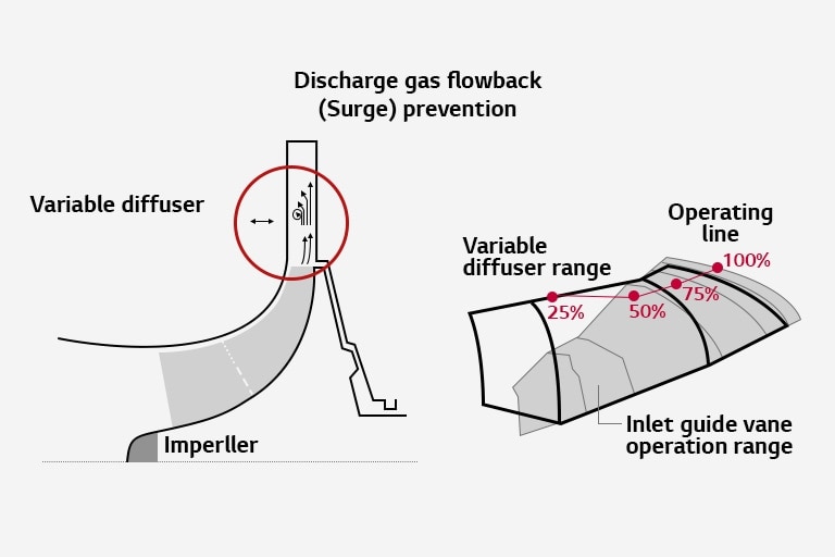 Uma visão detalhada da operação do Chiller Centrífugo LG, onde a palheta guia de entrada expande a faixa de operação e evita travamento devido ao gás descarregado.