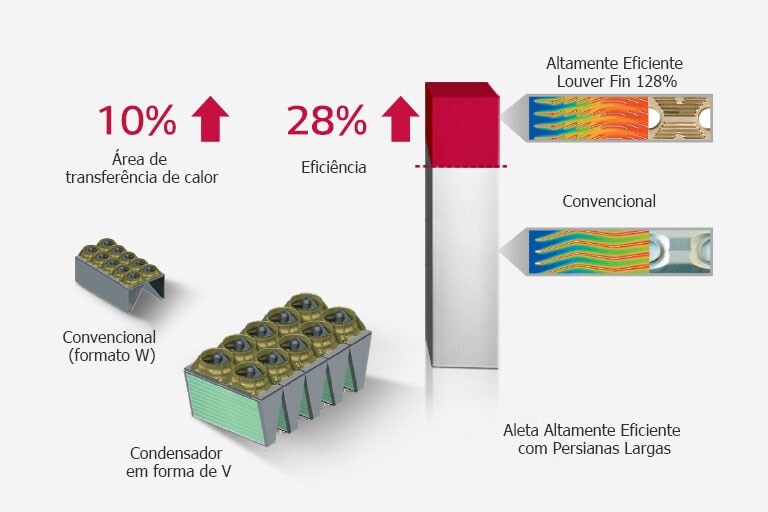 O condensador em forma de V e o modelo convencional do tipo W são exibidos, enquanto um gráfico de barras à direita significa maior área de transferência de calor e eficiência.