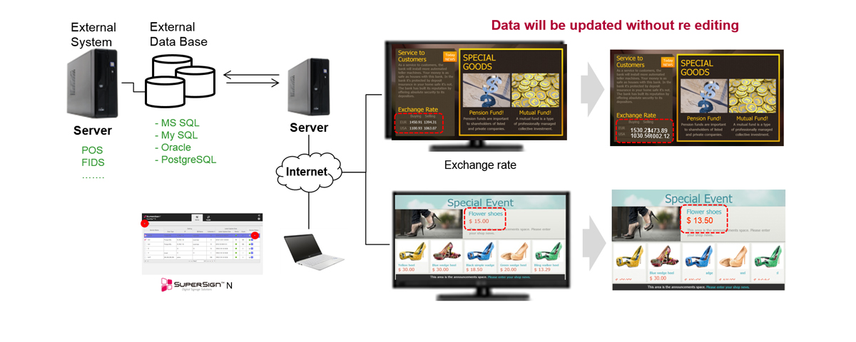 Diagram of direct external data connection of SuperSign N