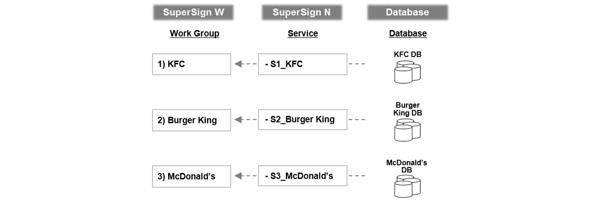 The workgroup related service of SuperSign N