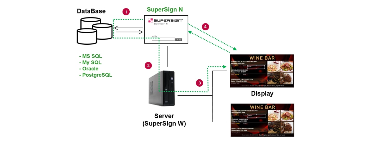 Diagram of how to create a data ‘Service’ from the customer’s database