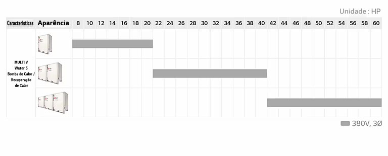 O gráfico de linha LG MULTI V Water 5 inclui a bomba de calor Multi V Water 5 e a unidade de recuperação de calor detalhando o nome do modelo, aparência e HP.