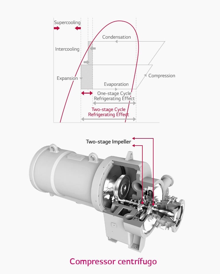 Vista interna de um compressor de dois estágios de alta eficiência, o gráfico a seguir mostra a melhoria da eficiência energética em relação a um compressor de um estágio.