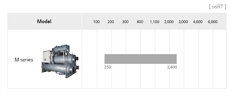 O gráfico de linhas do LG Chiller Centrífugo Modular inclui a série M, detalhando o nome do modelo e usRT.