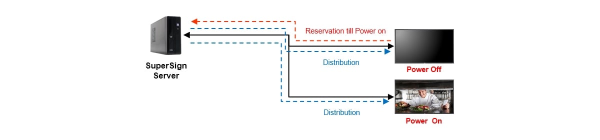 Featuring more unique features on licensed version: power off distribution