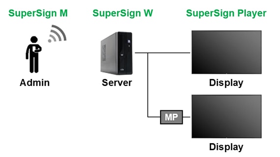 Diagram of SuperSign M connection method