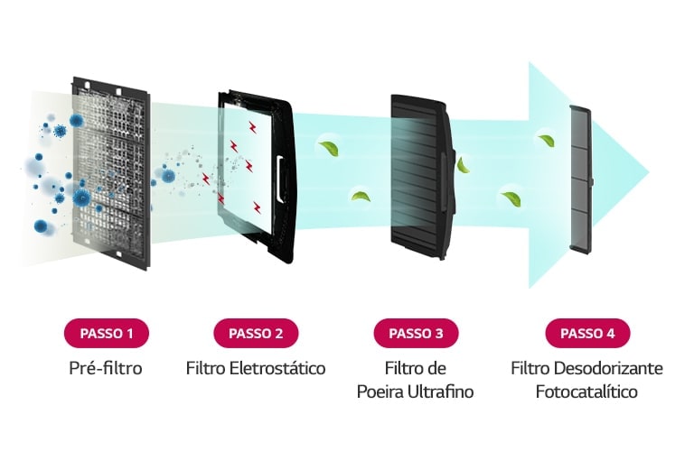 Filtração em 5 etapas, o fluxo de ar da esquerda para a direita passa por pré-filtro, eletrificação de poeira, filtro PM1.0, filtro de desodorização e ionizador.