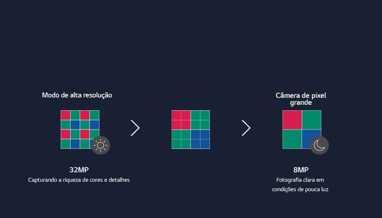 Diagrama mostrando as etapas nas quais 16 pixels da câmera se fundem em quatro