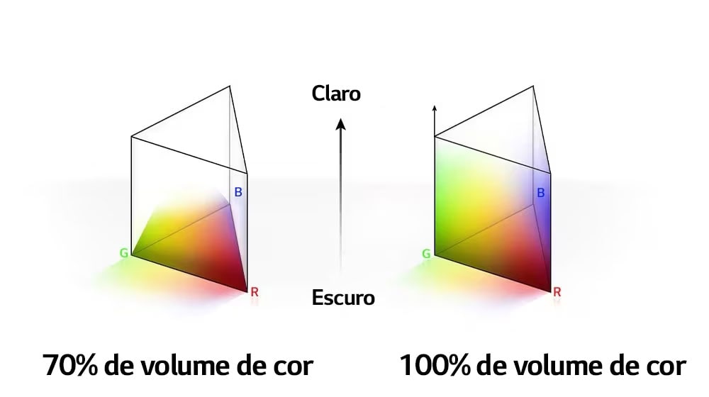 Há dois gráficos de distribuição de cores RGB em forma de prisma triangular. No esquerdo, o volume de cor é 70% e, no direito, o volume de cor é 100% e está totalmente distribuído. O texto entre os dois gráficos diz Claro e Escuro.
