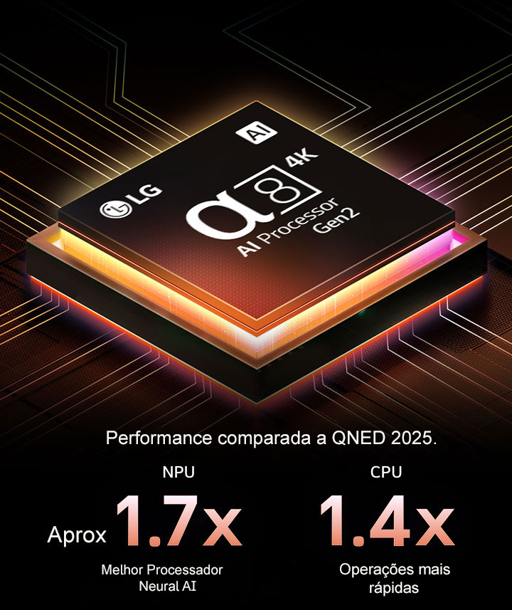 O processador alpha 8 AI Gen2 se ilumina de laranja e rosa, e raios de luz coloridos saem dele. O título fala sobre como o processador oferece qualidade 4K, cores e brilho impressionantes. O texto da imagem diz que o processamento neural de IA da NPU é aproximadamente 1,7 vez maior e que a operação da CPU é 1,4 vez mais rápida.