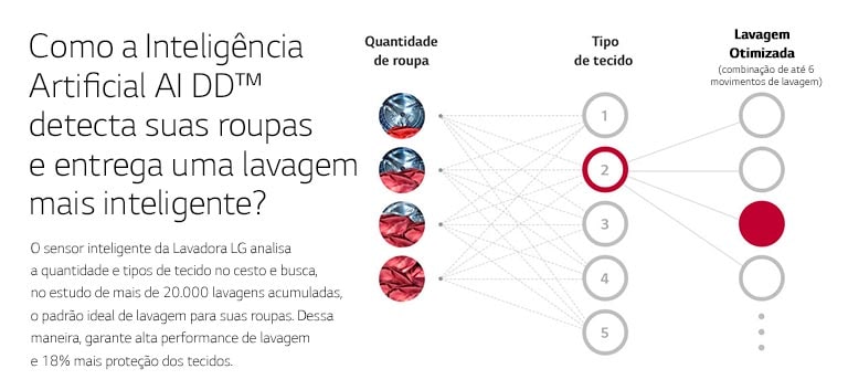 Como a Inteligência Artificial AI DD™ detecta suas roupas e entrega uma lavagem mais inteligente?