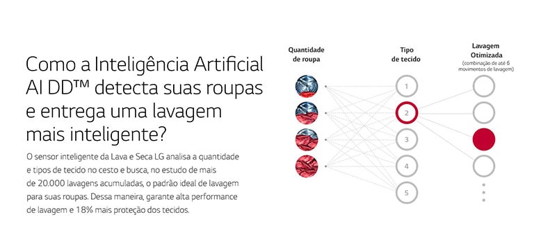 Como a Inteligência Artificial AI DD™ detecta suas roupas e entrega uma lavagem mais inteligente?