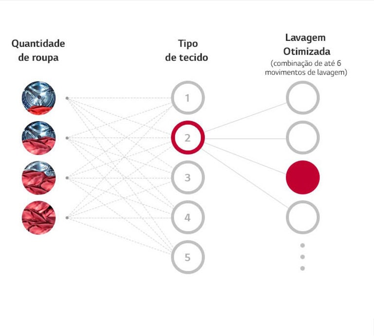 Como a Inteligência Artificial AI DD™ detecta suas roupas e entrega uma lavagem mais inteligente?