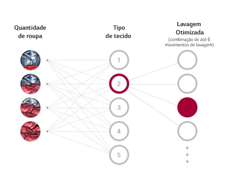 Como a Inteligência Artificial AI DD™ detecta suas roupas e entrega uma lavagem mais inteligente?