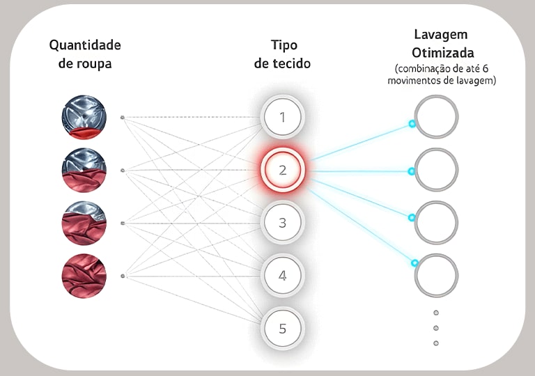 A única com inteligência artificial de verdade
