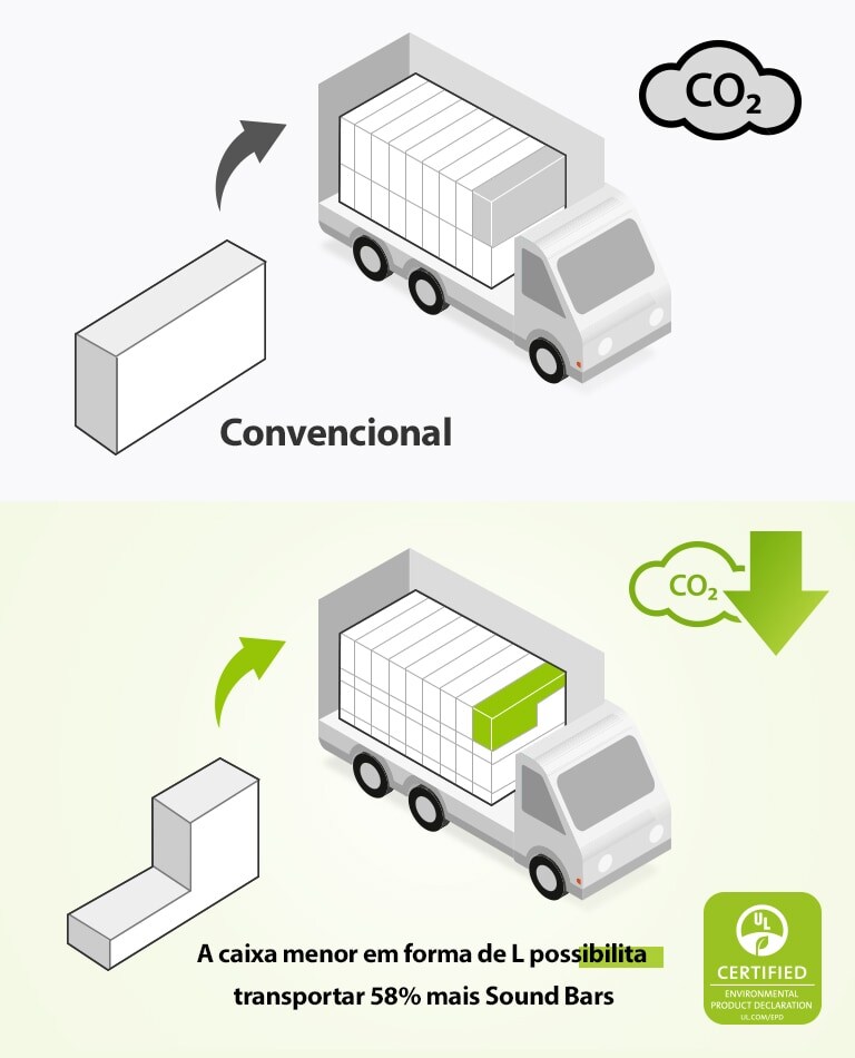 No lado esquerdo, está o pictograma de uma caixa normal com formato retangular e um caminhão com várias caixas retangulares. Também há o ícone CO2. No lado direito, há uma caixa em forma de L e um caminhão com muito mais dessas caixas. Também há o ícone de redução de CO2.