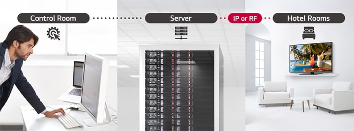 A man is managing some content and TV settings in the hotel using the Pro:Centric Direct solution through a server.