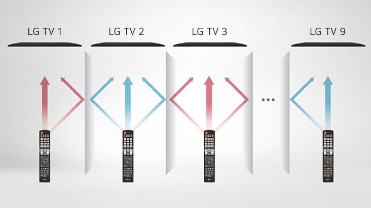 Each remote control only controls its designated TV without interfering with others.