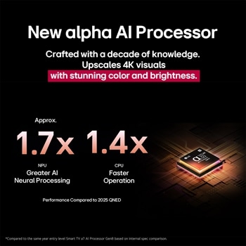 The alpha 8 AI Processor Gen2 lights up orange and pink, and colorful bolts of light shoot out from it. The title talks about how the processor delivers 4K quality, stunning color and brightness. Image text reads approximately 1.7 times NPU greater Al Neural Processing and 1.4 times CPU Faster Operation.