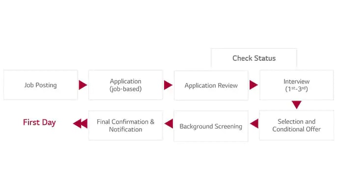 Application Process