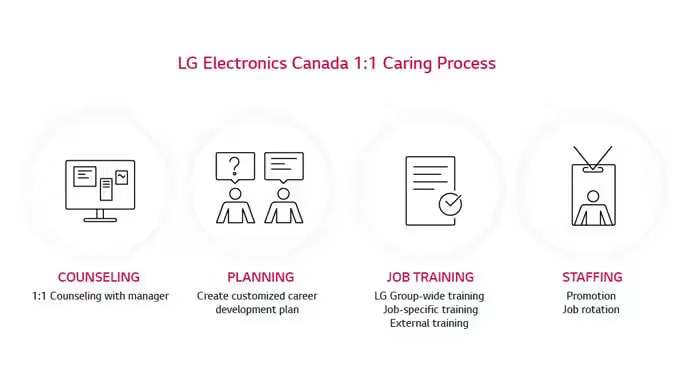 LG Electronics Canada 1:1 Caring Process