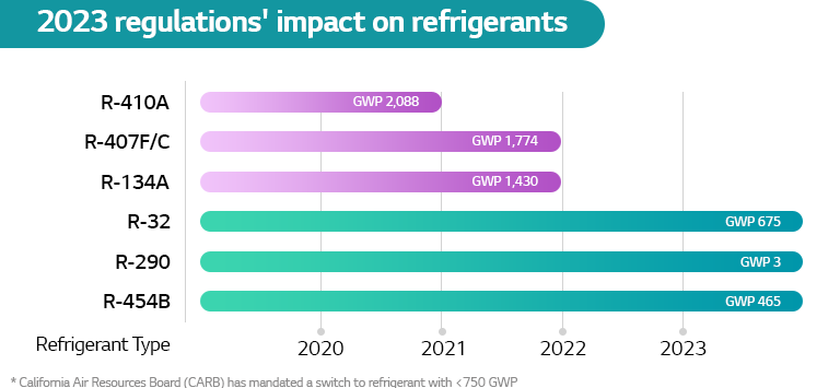 2023 regulations impact on refrigerants