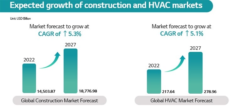 Global construction and HVAC Market forecast