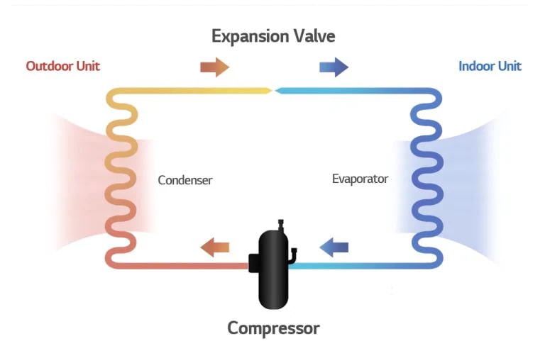The diagram of how refrigerant flows within the system as it cools the warm indoor air and the role of the compressor in the system.