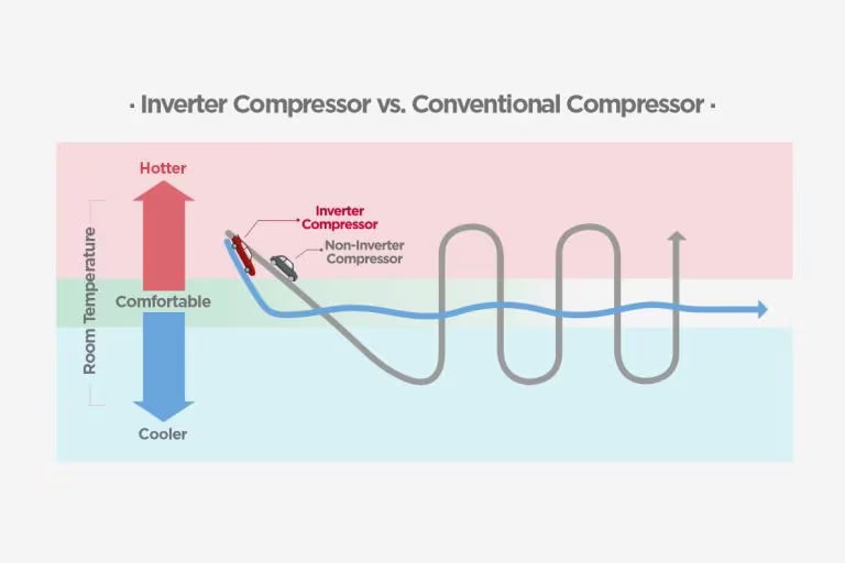 The diagram compares the operation manner of two different types of compressors. Once the inverter compressor reaches the targeted temperature, it maintains the comfortable temperature of the air. On the other hand, the conventional compressor operates in an ON/OFF fashion. As a result, the room temperature fluctuates from hot to cold.