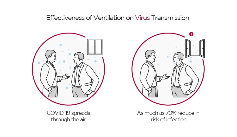 Effectiveness of Ventilation on Virus Transmission COVID-19 spreads through the air As much as 70% reduce in risk of infection Two men are having a conversation and oxygen particles are spreaded in the air. Two men are having a conversation and oxygen particles are gone through the opened window.