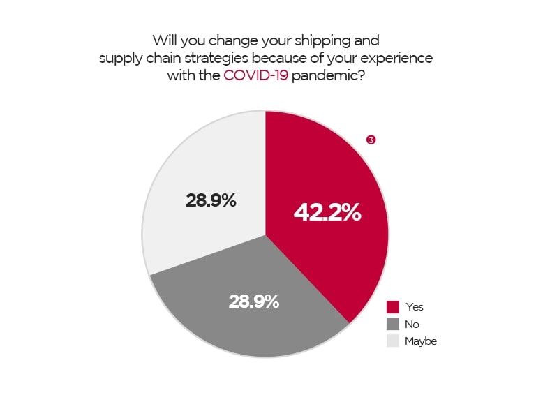 Will you change your shipping and supply chain strategies because of your experience with the COVID-19 pandemic? Yes 42.2% No 28.9% Maybe 28.9% A pie chart which tells the result of the shipping and supply chain strategies