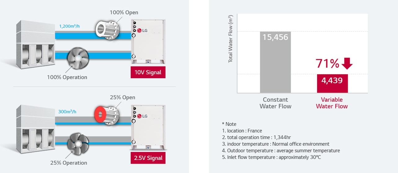 Variable Water Flow Control (Optional)