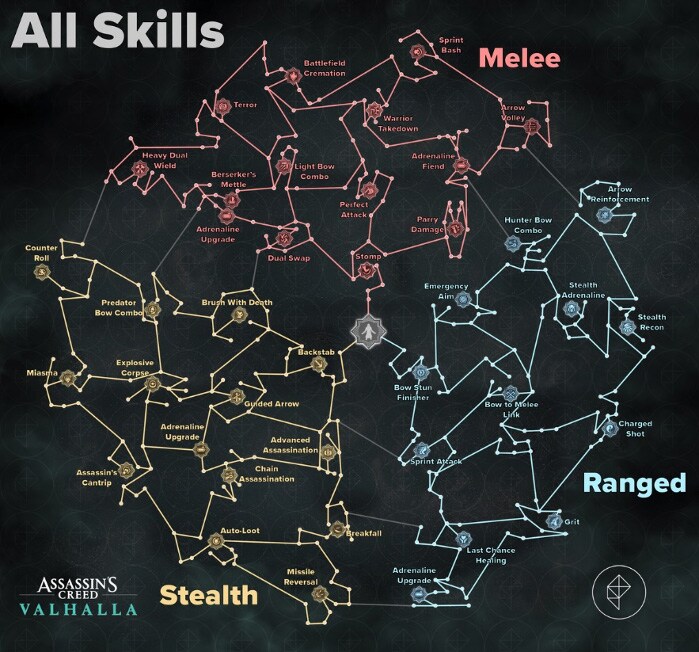 Assassin’s Creed Valhalla Skills Map